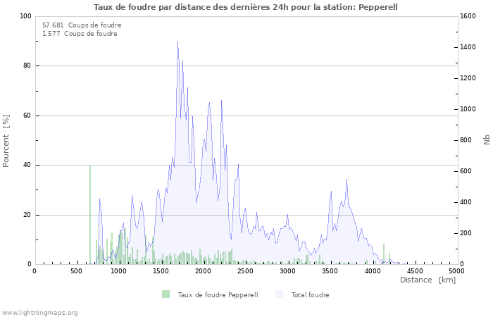 Graphes: Taux de foudre par distance