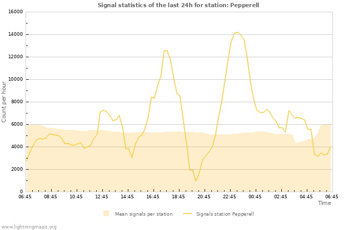 Graphs: Signal statistics