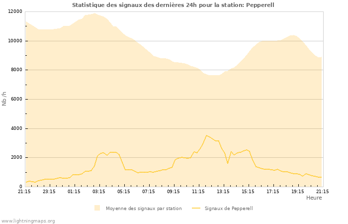 Graphes: Statistique des signaux