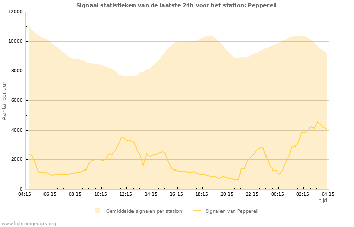 Grafieken: Signaal statistieken