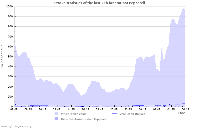 Graphs: Stroke statistics