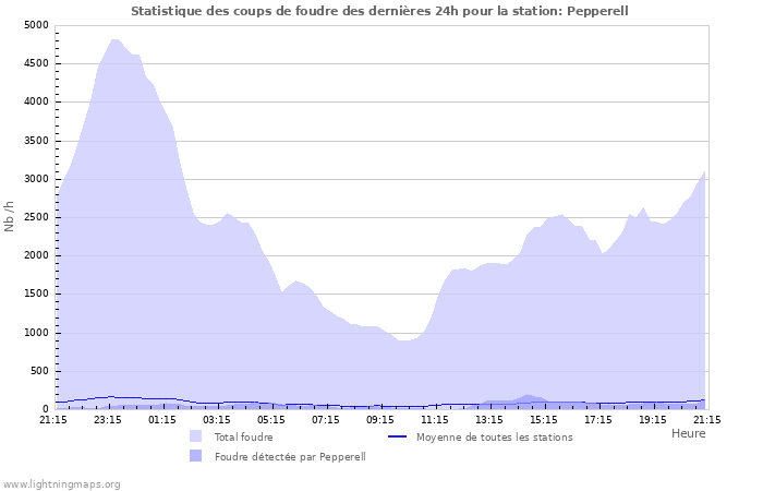 Graphes: Statistique des coups de foudre