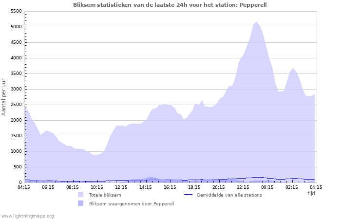 Grafieken: Bliksem statistieken