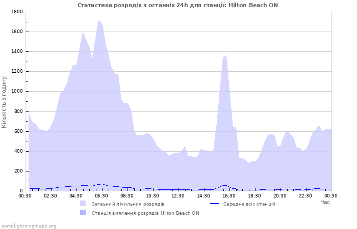 Графіки: Статистика розрядів