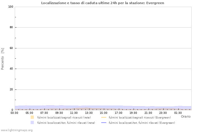 Grafico: Localizzazione e tasso di caduta