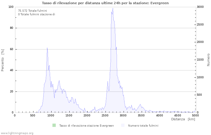 Grafico: Tasso di rilevazione per distanza