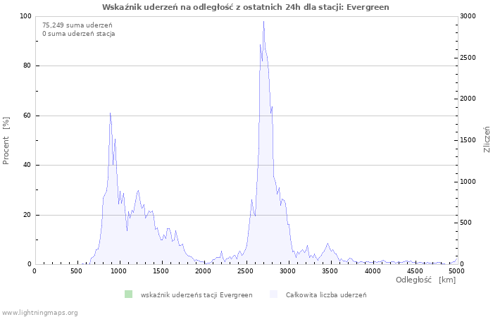 Wykresy: Wskaźnik uderzeń na odległość