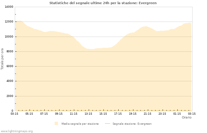 Grafico: Statistiche del segnale