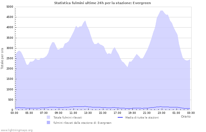 Grafico: Statistica fulmini