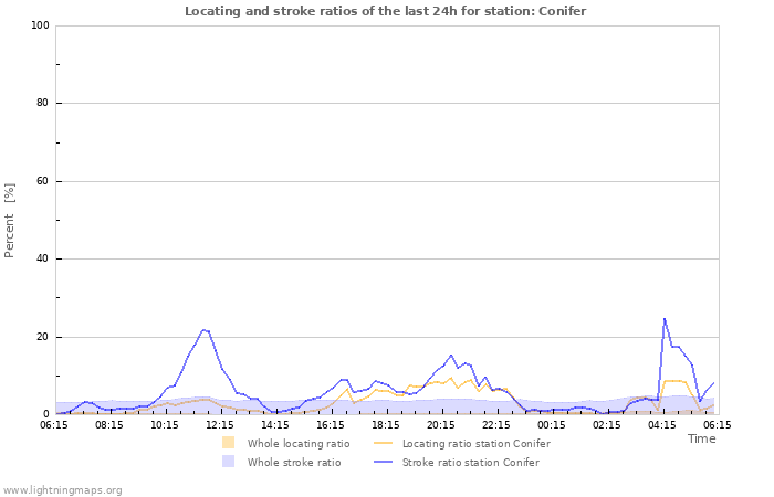 Graphs: Locating and stroke ratios