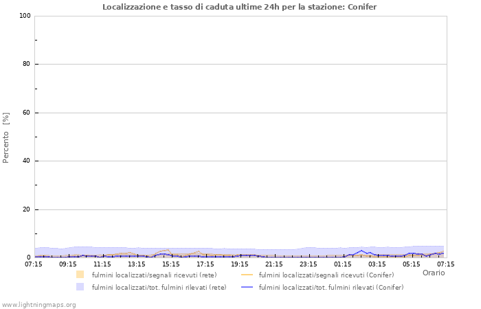 Grafico: Localizzazione e tasso di caduta