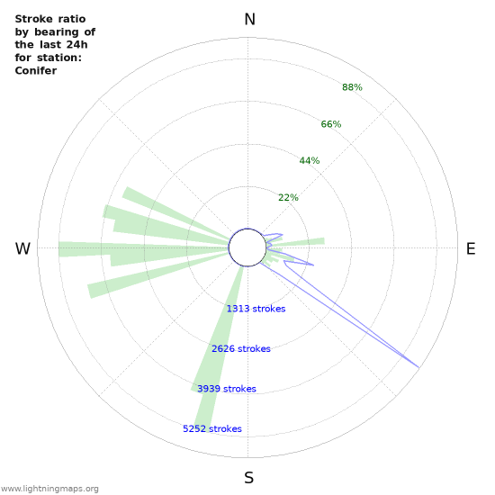 Graphs: Stroke ratio by bearing