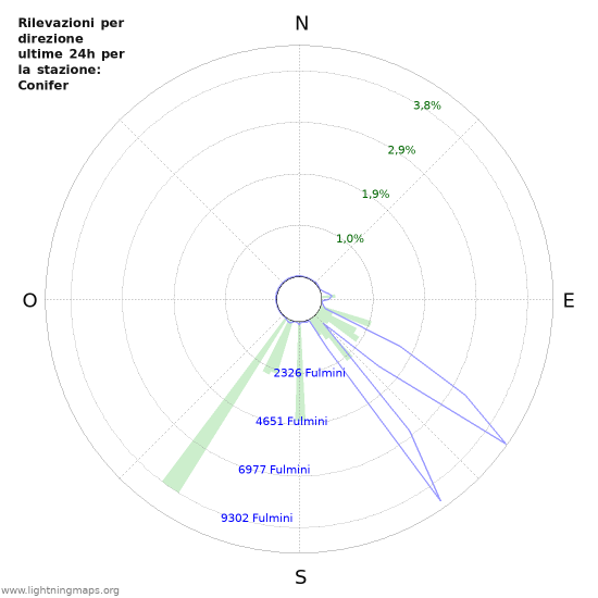 Grafico: Rilevazioni per direzione