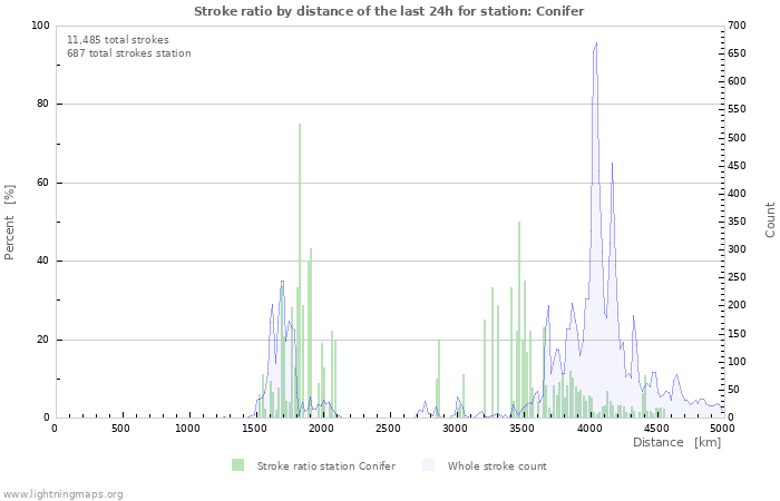 Graphs: Stroke ratio by distance