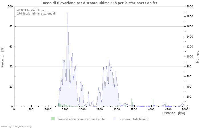 Grafico: Tasso di rilevazione per distanza