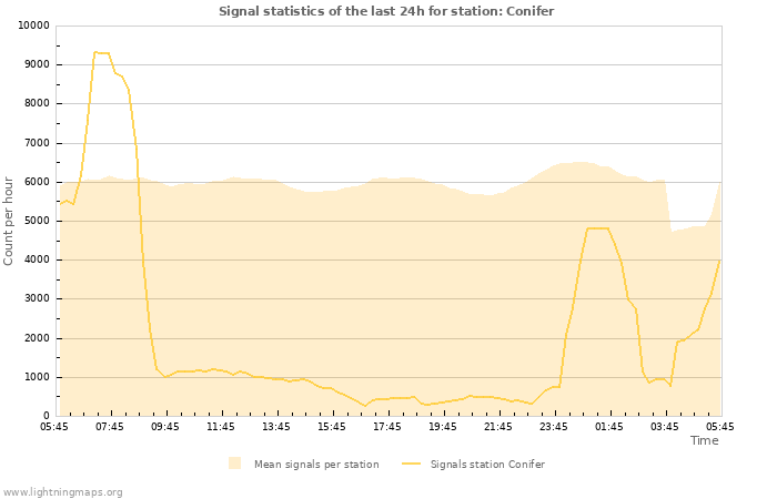 Graphs: Signal statistics