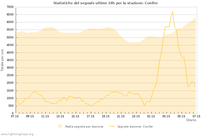 Grafico: Statistiche del segnale