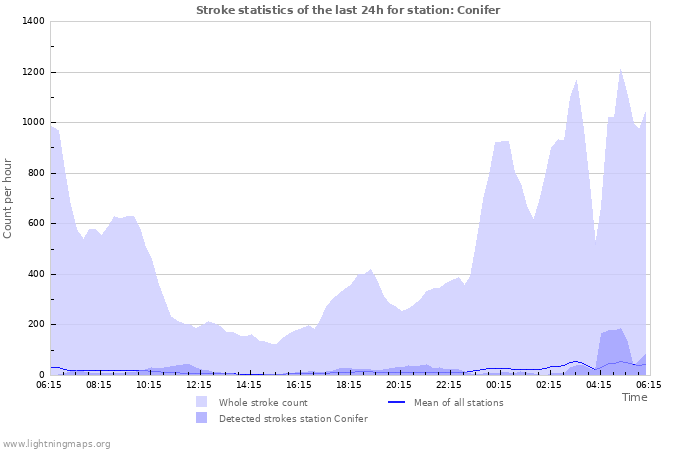 Graphs: Stroke statistics