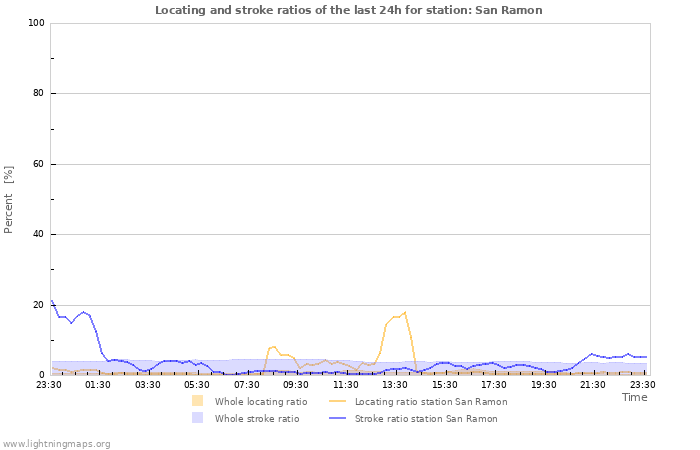 Graphs: Locating and stroke ratios