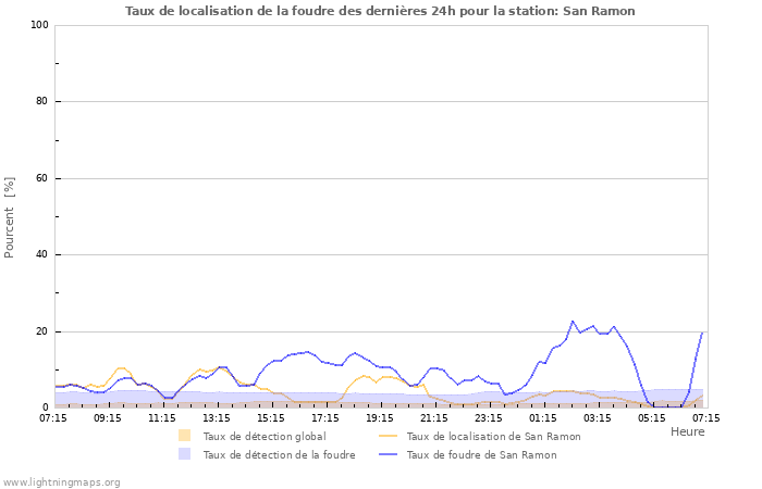 Graphes: Taux de localisation de la foudre