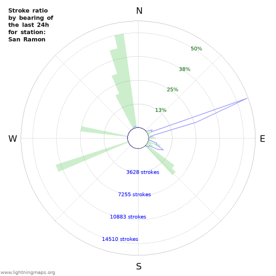 Graphs: Stroke ratio by bearing