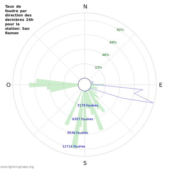 Graphes: Taux de foudre par direction