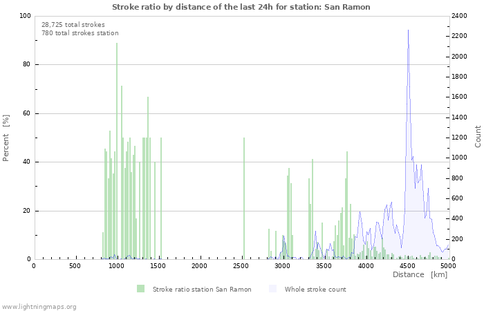 Graphs: Stroke ratio by distance