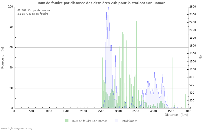 Graphes: Taux de foudre par distance