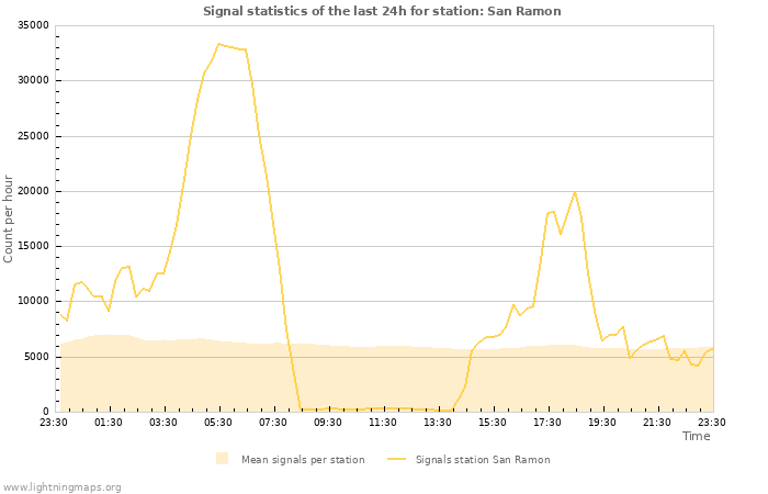 Graphs: Signal statistics