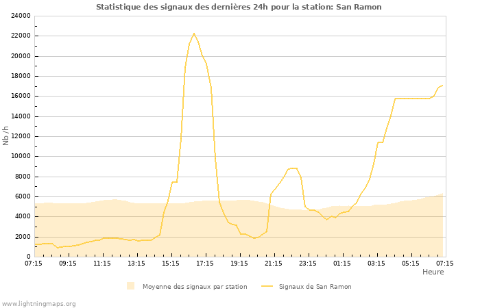 Graphes: Statistique des signaux