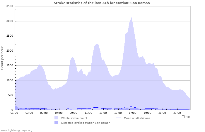 Graphs: Stroke statistics