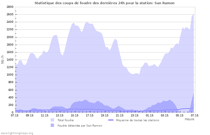 Graphes: Statistique des coups de foudre