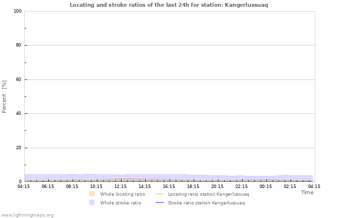 Grafikonok: Locating and stroke ratios