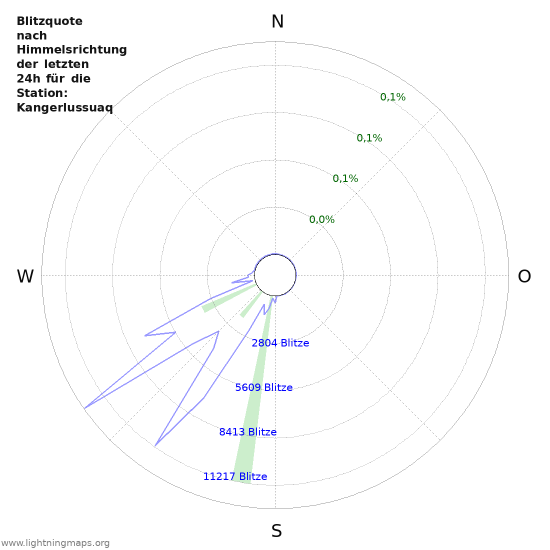 Diagramme: Blitzquote nach Himmelsrichtung