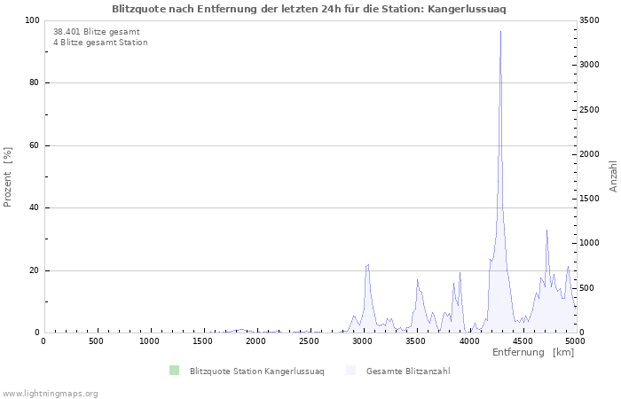 Diagramme: Blitzquote nach Entfernung