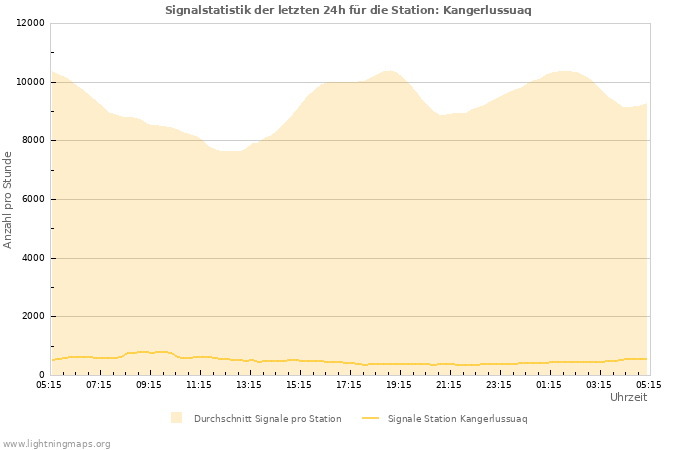 Diagramme: Signalstatistik