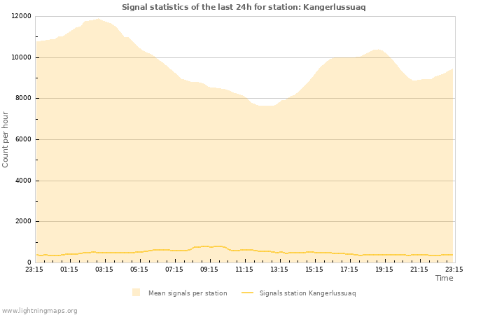 Graphs: Signal statistics