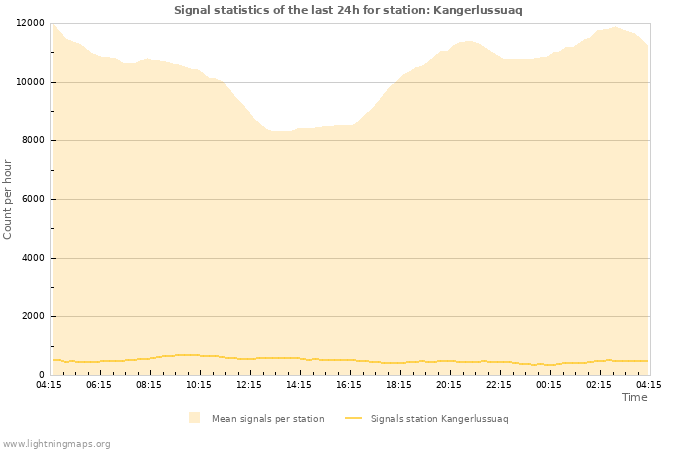 Grafikonok: Signal statistics