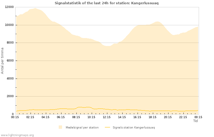 Grafer: Signalstatistik