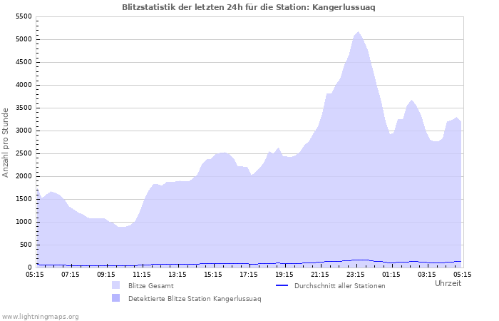 Diagramme: Blitzstatistik