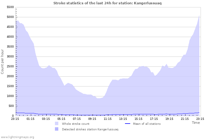 Graphs: Stroke statistics