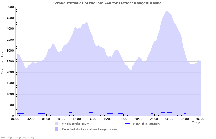 Grafikonok: Stroke statistics