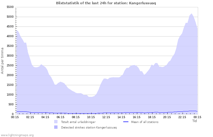 Grafer: Blixtstatistik