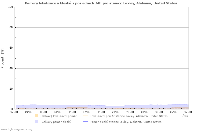 Grafy: Poměry lokalizace a blesků