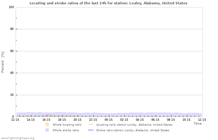 Graphs: Locating and stroke ratios