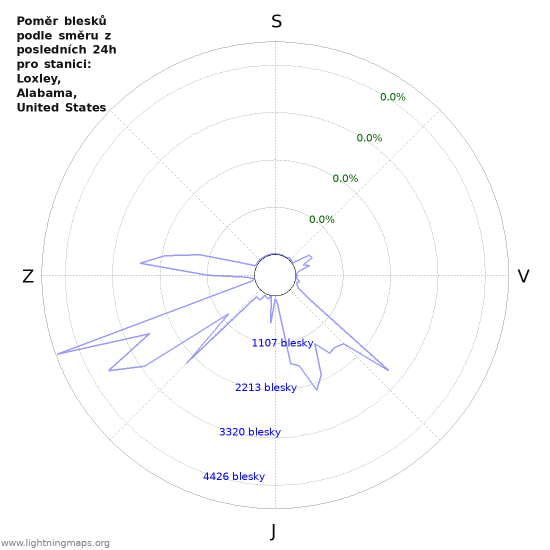 Grafy: Poměr blesků podle směru
