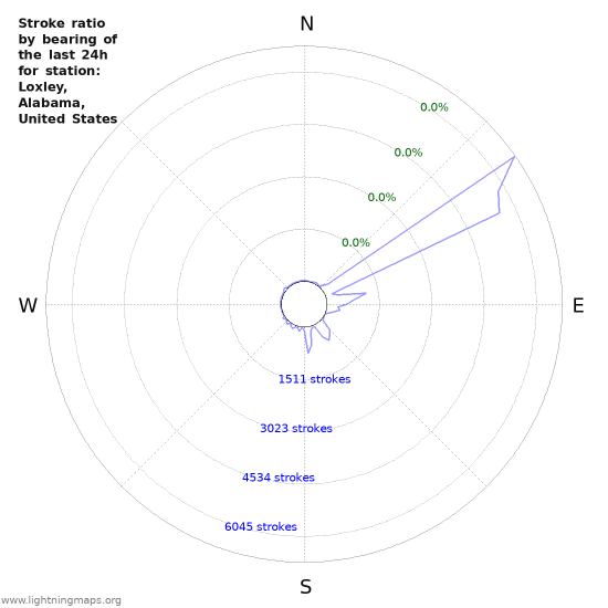 Graphs: Stroke ratio by bearing