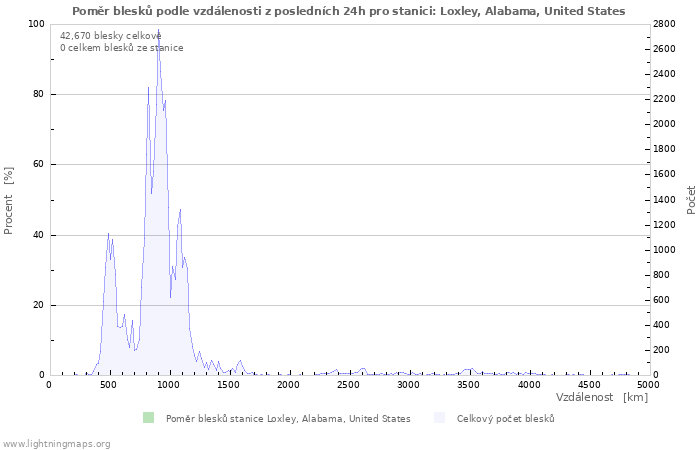 Grafy: Poměr blesků podle vzdálenosti