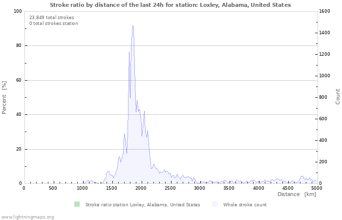 Graphs: Stroke ratio by distance