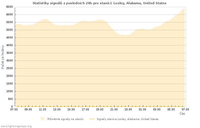 Grafy: Statistiky signálů